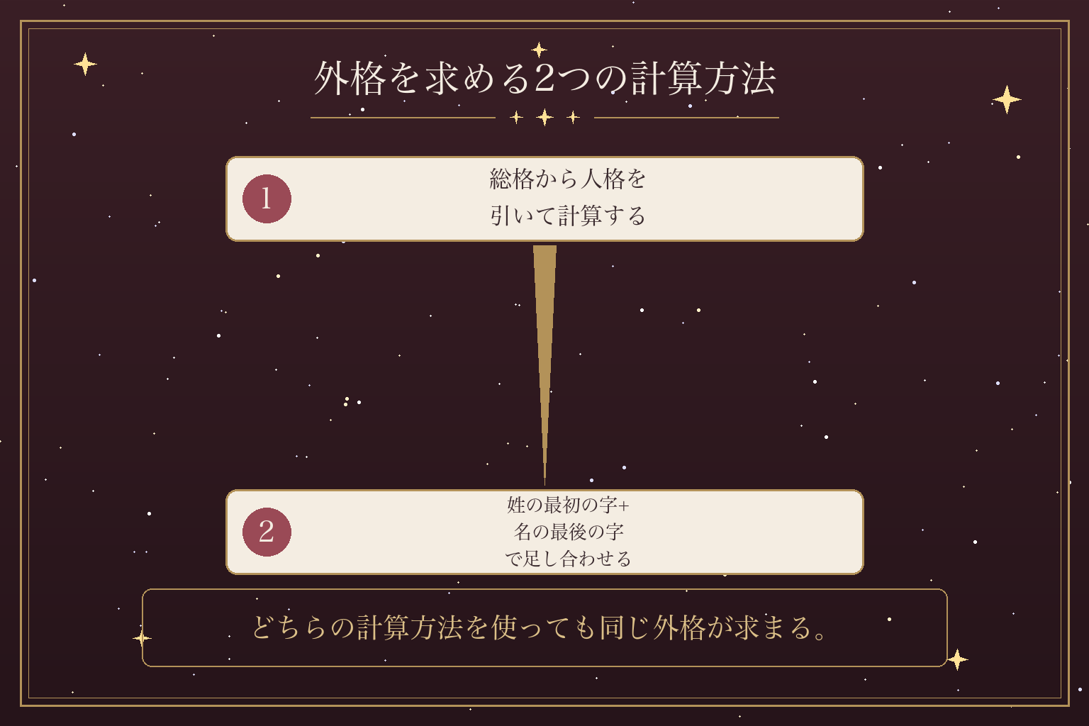 外格を求める2つの計算方法