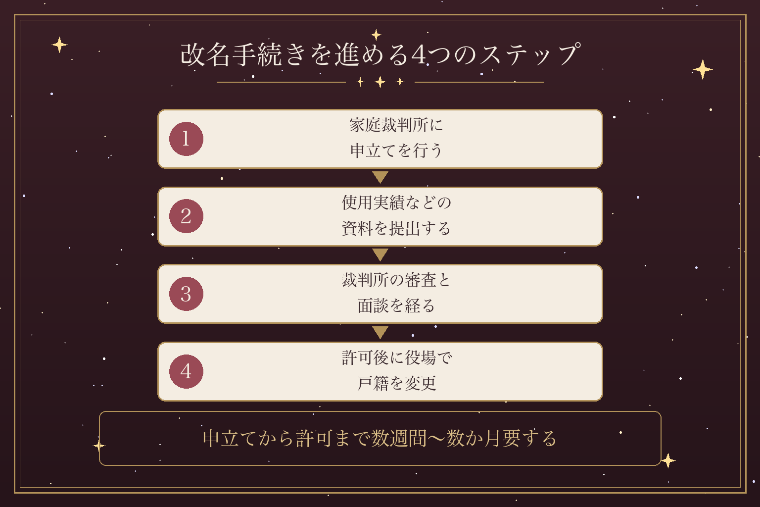 改名手続きを進める4つのステップ
