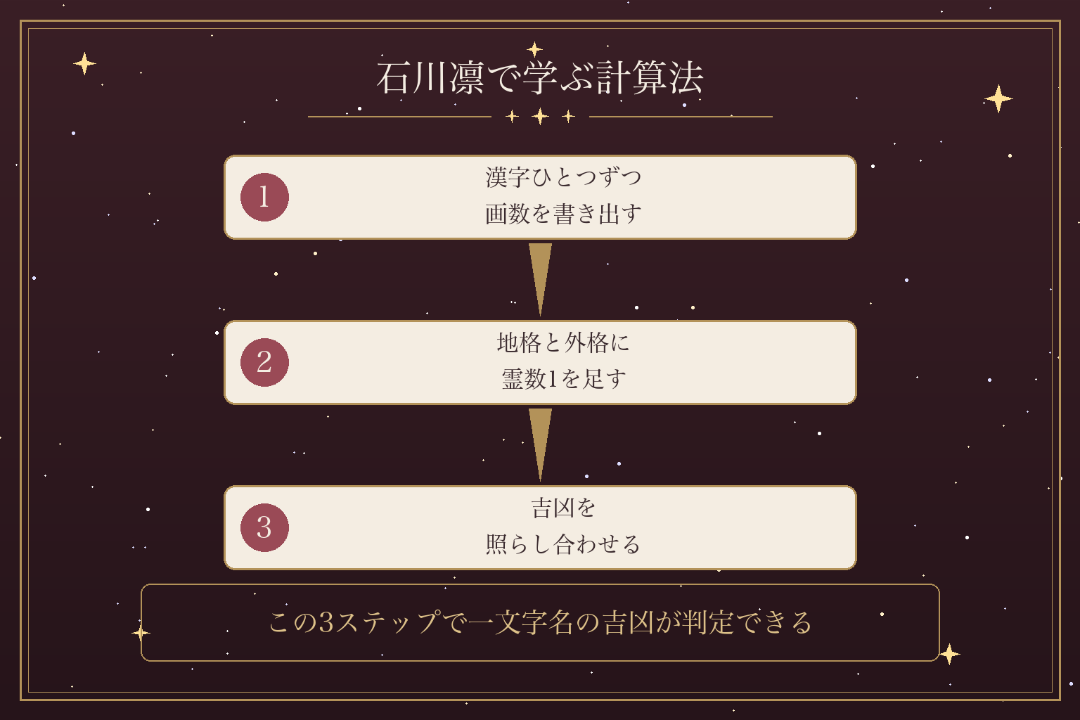 石川凛で学ぶ計算法