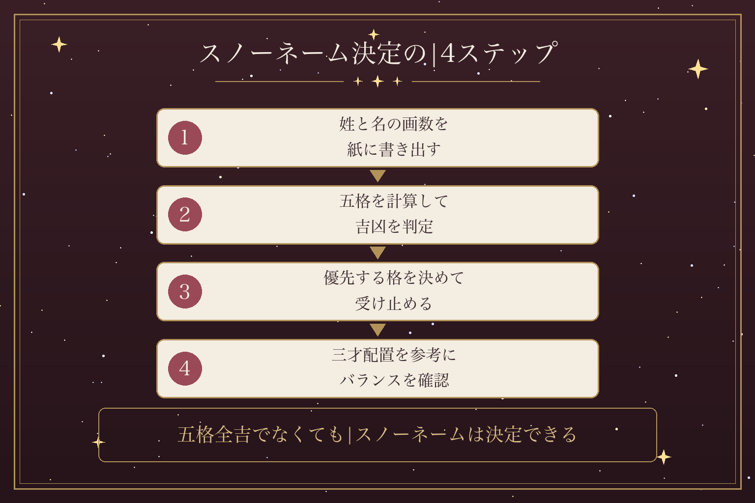 スノーネーム決定の|4ステップ