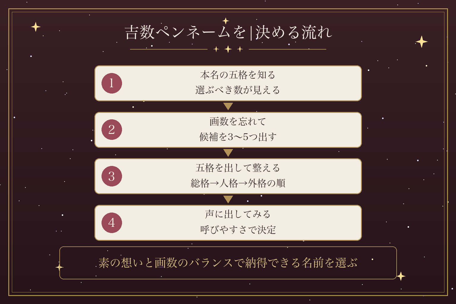 吉数ペンネームを|決める流れ