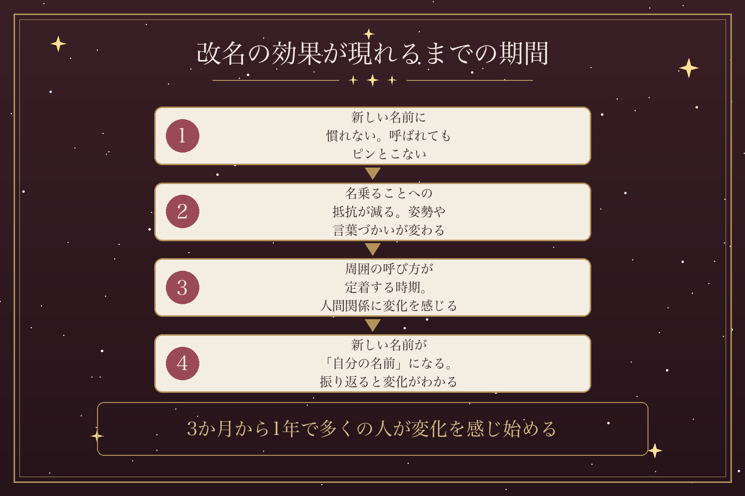 改名の効果が現れるまでの期間